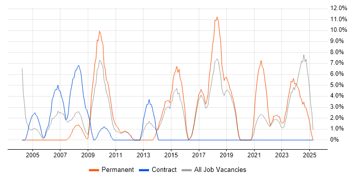 Job vacancy trend for ITIL in Loughborough