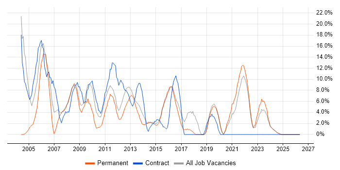 Java job vacancy trend in Loughborough