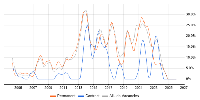 JavaScript job vacancy trend in Loughborough