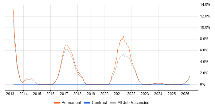 JIRA job vacancy trend in Loughborough