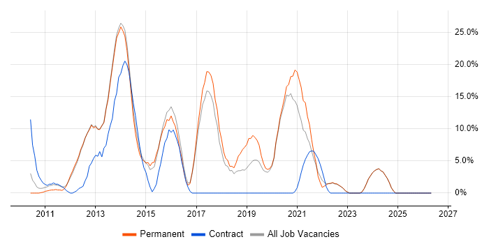 jQuery job vacancy trend in Loughborough