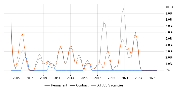 Junior job vacancy trend in Loughborough