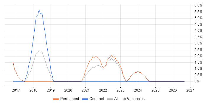 Law job vacancy trend in Loughborough