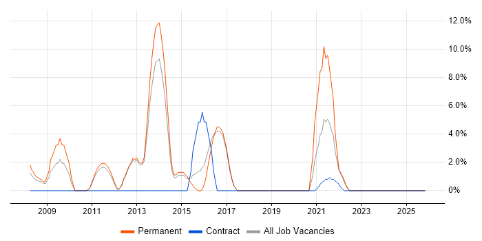 Lead Developer job vacancy trend in Loughborough