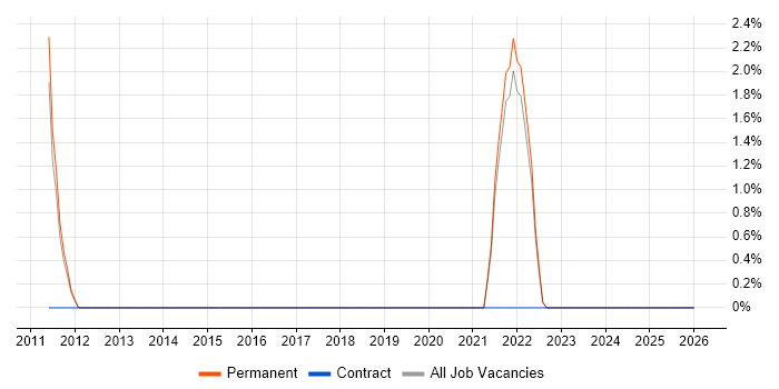 Lead Generation job vacancy trend in Loughborough
