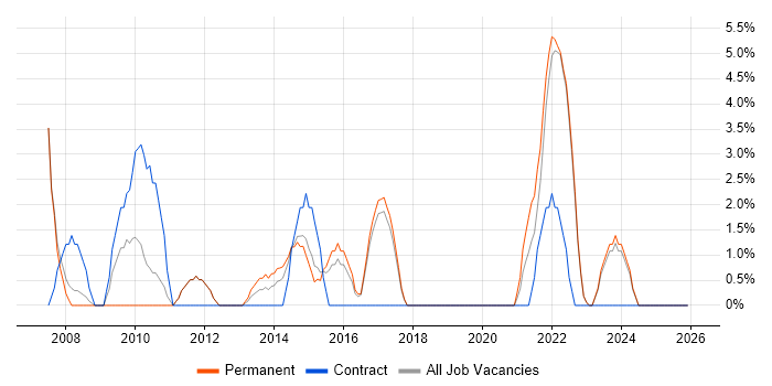 Legal job vacancy trend in Loughborough