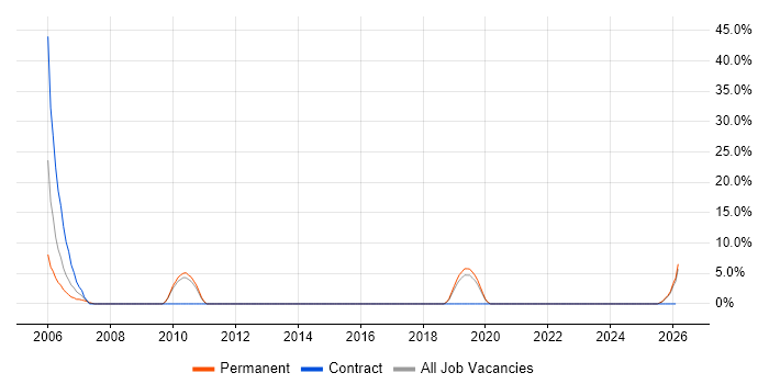 Life Science job vacancy trend in Loughborough