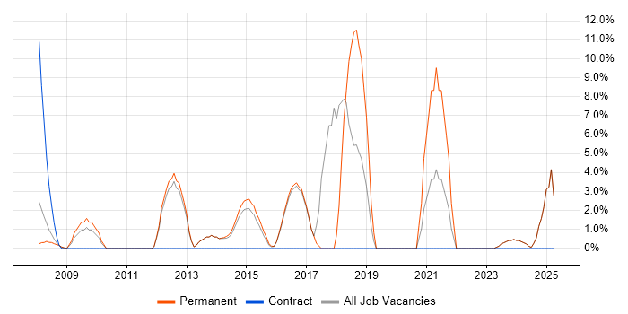 Job vacancy trend for Line Management in Loughborough