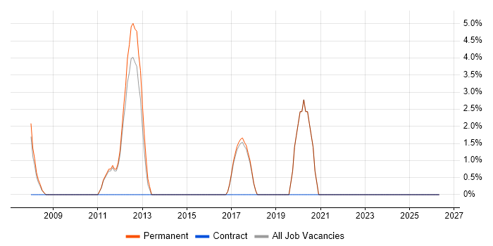 Linux Engineer job vacancy trend in Loughborough