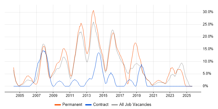 Linux job vacancy trend in Loughborough
