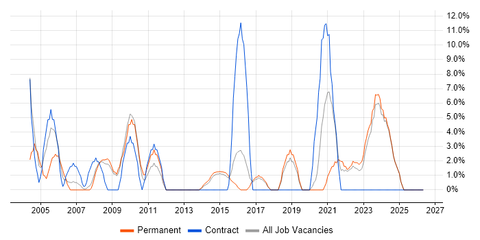 Management Information System job vacancy trend in Loughborough