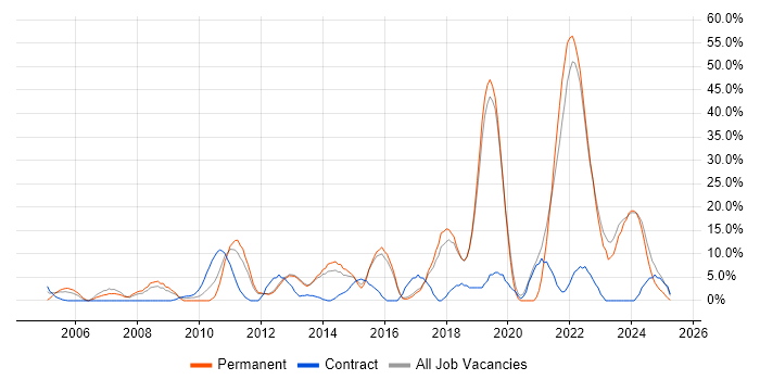 Job vacancy trend for Manufacturing in Loughborough