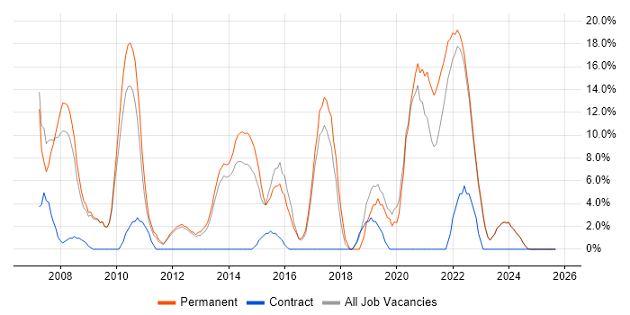 Marketing job vacancy trend in Loughborough