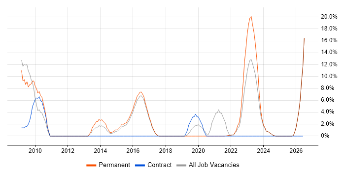 Master's Degree job vacancy trend in Loughborough