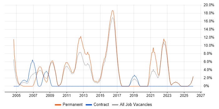 Mathematics job vacancy trend in Loughborough