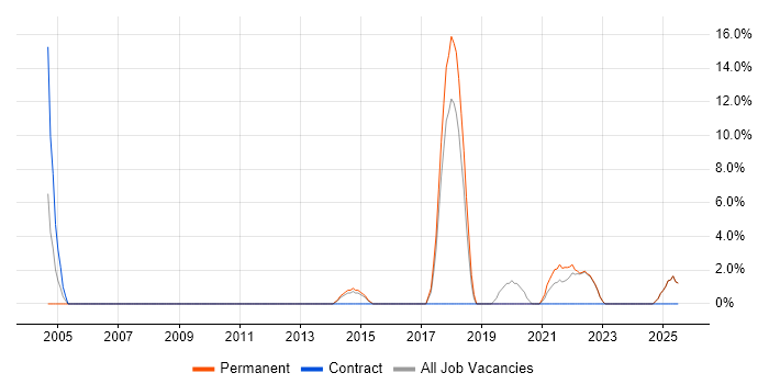Job vacancy trend for Matrix Organization in Loughborough
