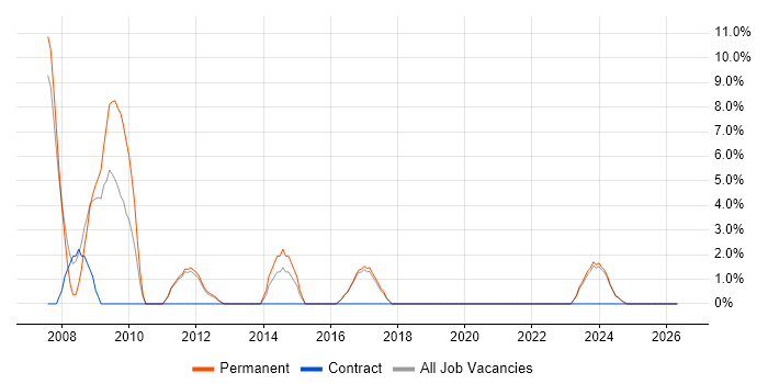 MCSA job vacancy trend in Loughborough