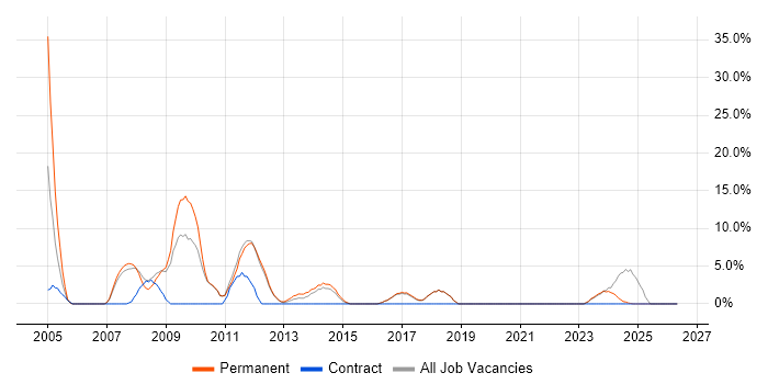 MCSE job vacancy trend in Loughborough