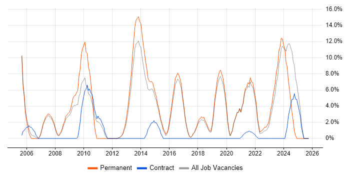Mentoring job vacancy trend in Loughborough