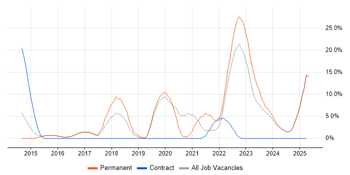 Job vacancy trend for Microsoft 365 in Loughborough