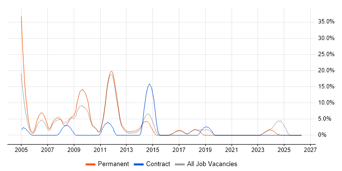 Microsoft Certification job vacancy trend in Loughborough