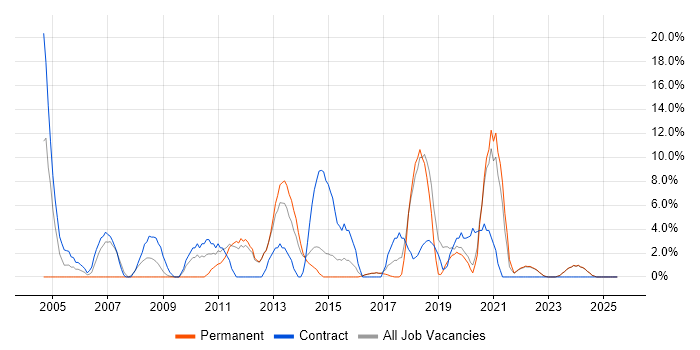 Job vacancy trend for Migration in Loughborough Job vacancy trend for Migration in Loughborough