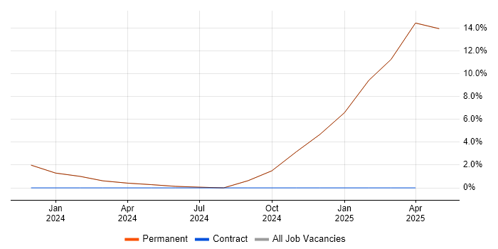 Job vacancy trend for Mobile Device Management in Loughborough