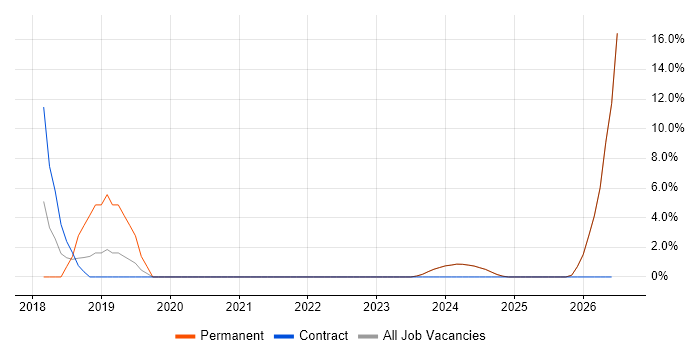 MQTT job vacancy trend in Loughborough
