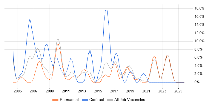 Microsoft Excel job vacancy trend in Loughborough