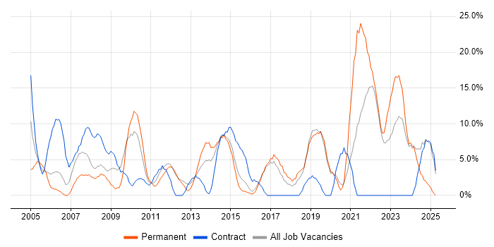 Job vacancy trend for Microsoft Office in Loughborough Job vacancy trend for Microsoft Office in Loughborough