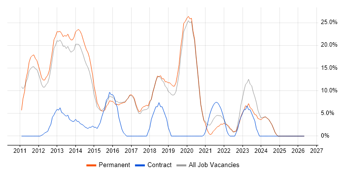 MVC job vacancy trend in Loughborough
