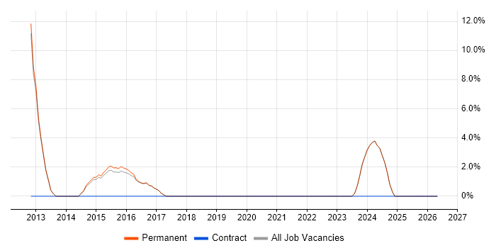 MVVM job vacancy trend in Loughborough