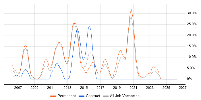 MySQL job vacancy trend in Loughborough