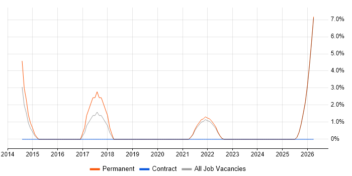 Network+ Certification job vacancy trend in Loughborough