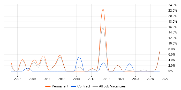 Network Engineer job vacancy trend in Loughborough