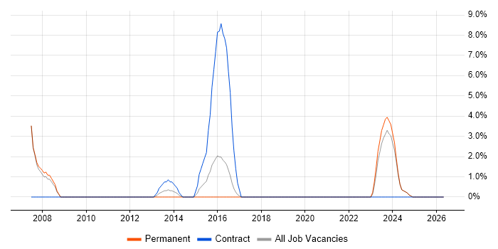 NHS job vacancy trend in Loughborough