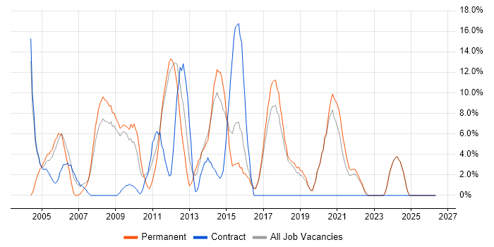 OO job vacancy trend in Loughborough