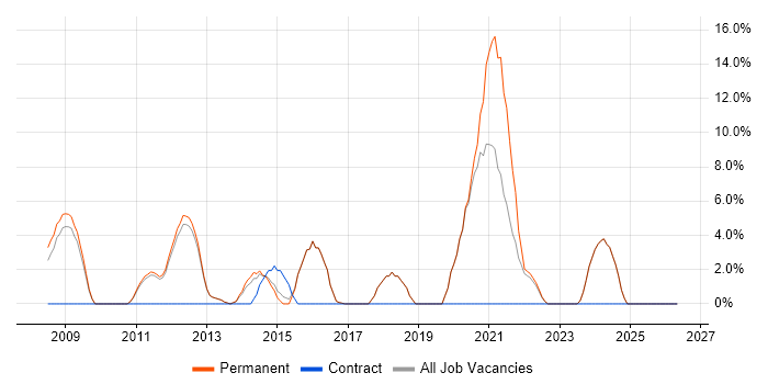 OOP job vacancy trend in Loughborough