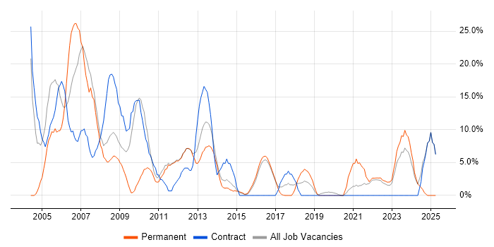 Job vacancy trend for Oracle in Loughborough Job vacancy trend for Oracle in Loughborough