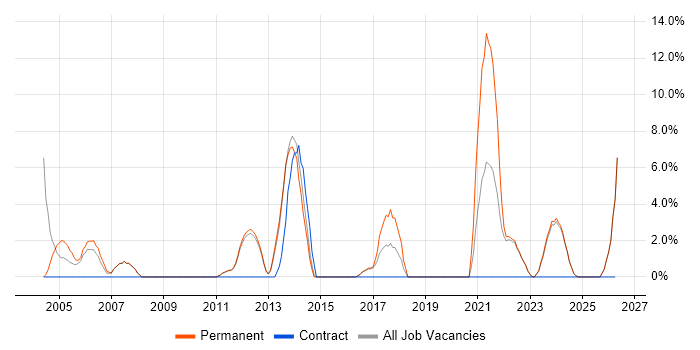 Organisational Skills job vacancy trend in Loughborough