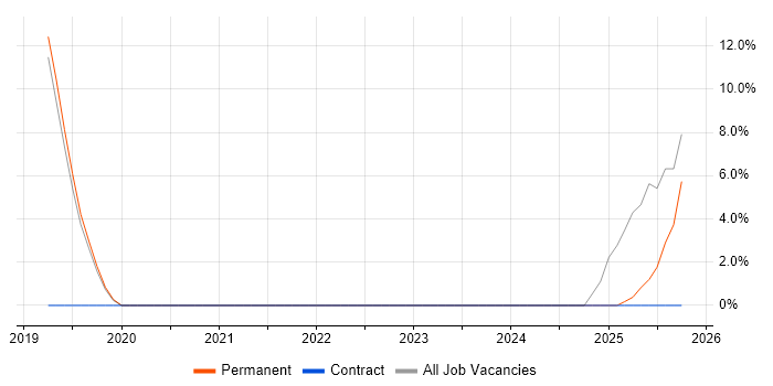 Performance Metrics job vacancy trend in Loughborough