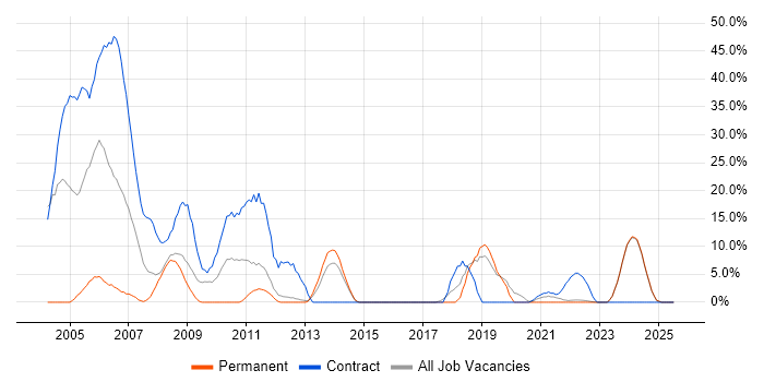 Job vacancy trend for Pharmaceutical in Loughborough Job vacancy trend for Pharmaceutical in Loughborough