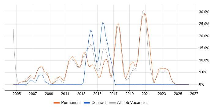PHP job vacancy trend in Loughborough