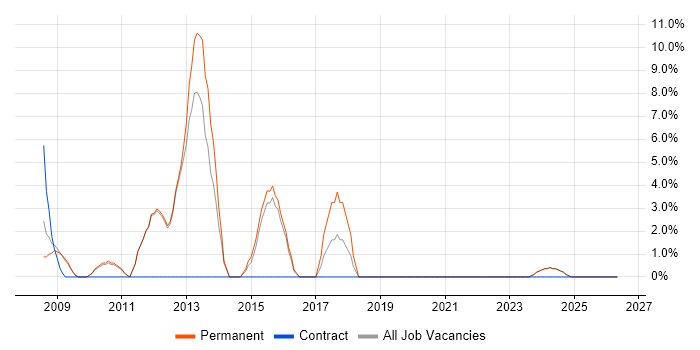 Physics job vacancy trend in Loughborough