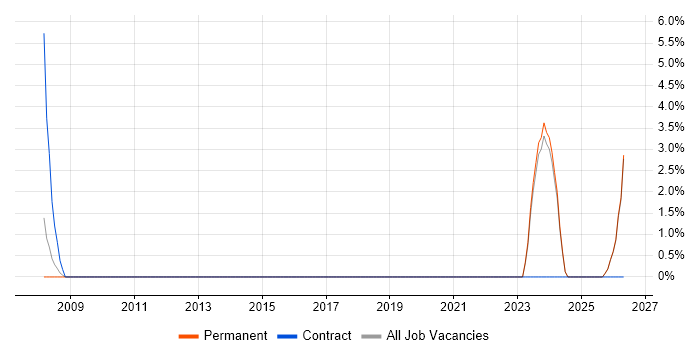 Planning and Forecasting job vacancy trend in Loughborough