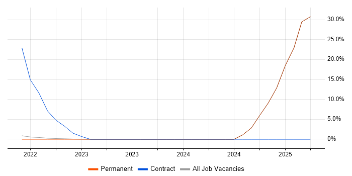 Job vacancy trend for Power Automate in Loughborough