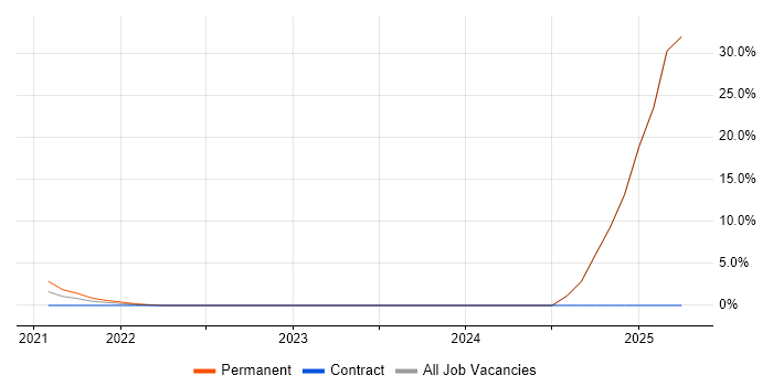 Job vacancy trend for PowerApps in Loughborough