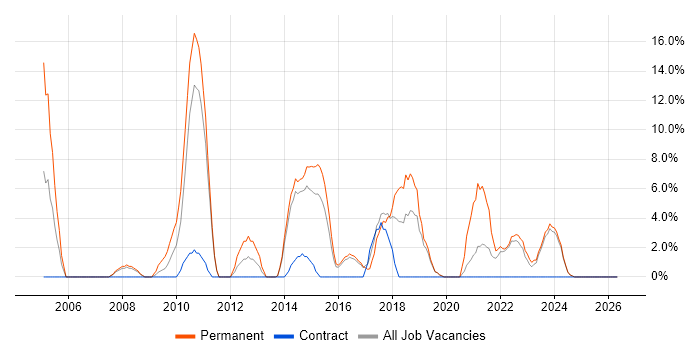 PRINCE2 job vacancy trend in Loughborough