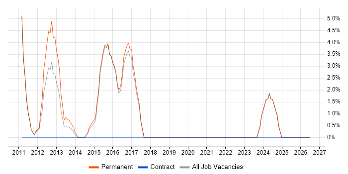 Principal Engineer job vacancy trend in Loughborough