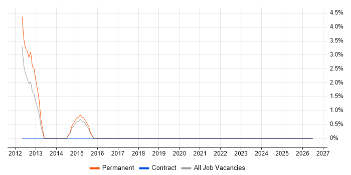 Principal Software Engineer job vacancy trend in Loughborough